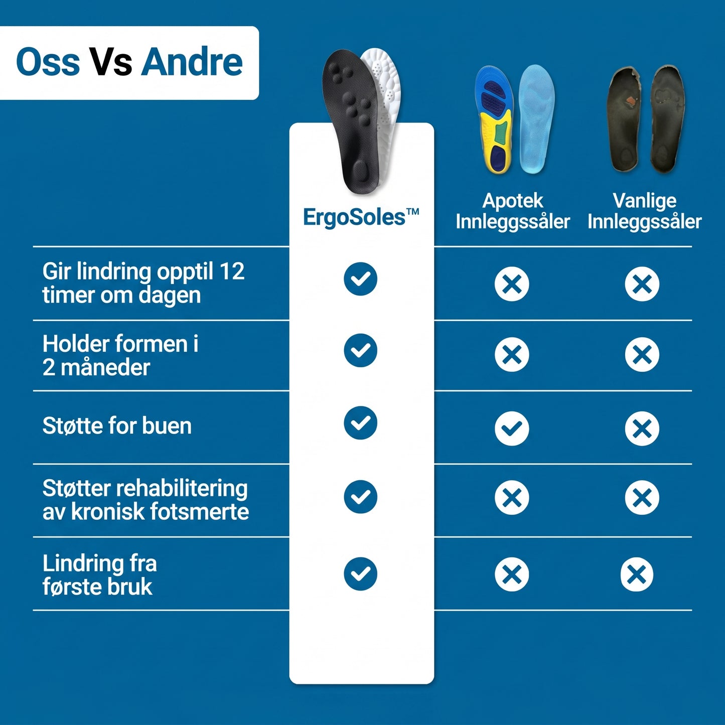 ErgoSoles™ – Mindre trykk for føttene dine